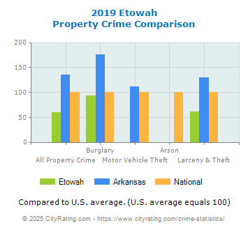 Etowah Property Crime vs. State and National Comparison