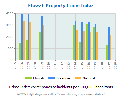 Etowah Property Crime vs. State and National Per Capita
