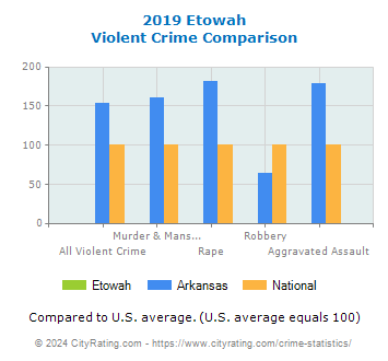 Etowah Violent Crime vs. State and National Comparison