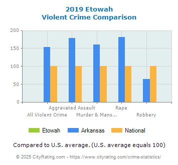 Etowah Violent Crime vs. State and National Comparison