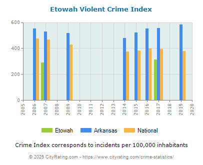 Etowah Violent Crime vs. State and National Per Capita