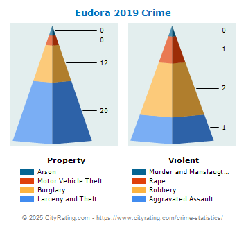 Eudora Crime 2019