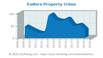 Eudora Property Crime