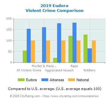 Eudora Violent Crime vs. State and National Comparison