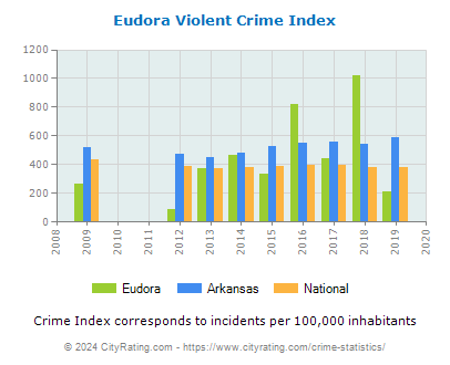 Eudora Violent Crime vs. State and National Per Capita