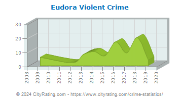 Eudora Violent Crime