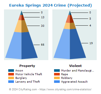 Eureka Springs Crime 2024