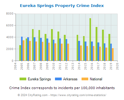 Eureka Springs Property Crime vs. State and National Per Capita
