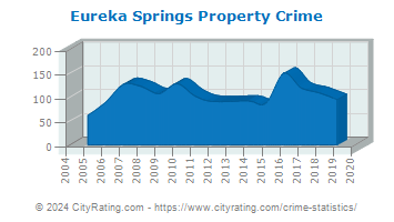 Eureka Springs Property Crime