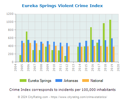 Eureka Springs Violent Crime vs. State and National Per Capita