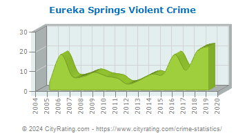 Eureka Springs Violent Crime