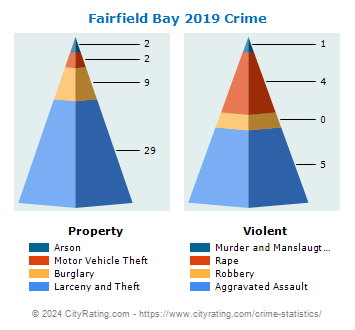 Fairfield Bay Crime 2019