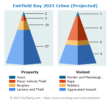 Fairfield Bay Crime 2023