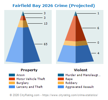 Fairfield Bay Crime 2026