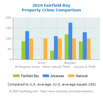 Fairfield Bay Property Crime vs. State and National Comparison