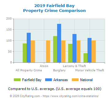 Fairfield Bay Property Crime vs. State and National Comparison