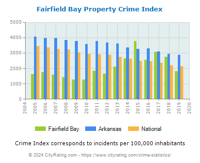 Fairfield Bay Property Crime vs. State and National Per Capita