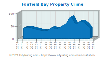 Fairfield Bay Property Crime