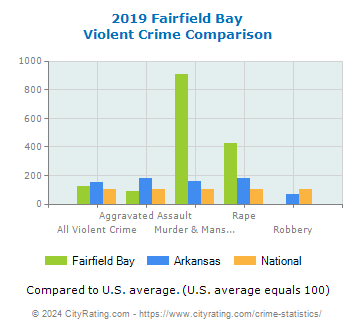 Fairfield Bay Violent Crime vs. State and National Comparison