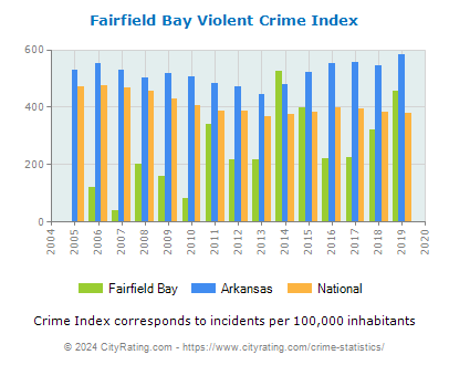 Fairfield Bay Violent Crime vs. State and National Per Capita