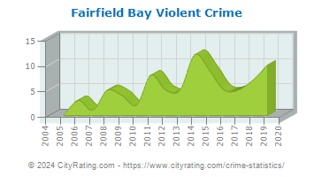 Fairfield Bay Violent Crime