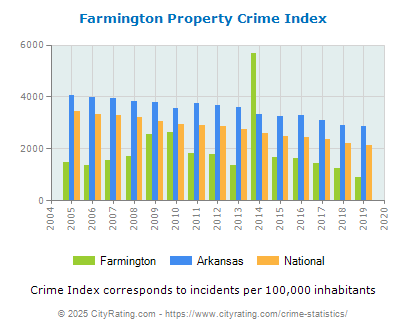 Farmington Property Crime vs. State and National Per Capita