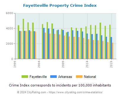 Fayetteville Property Crime vs. State and National Per Capita