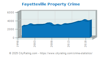 Fayetteville Property Crime