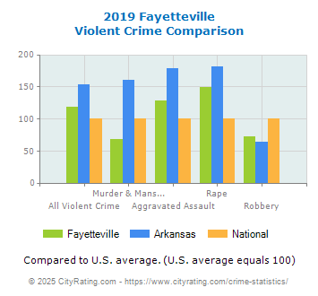 Fayetteville Violent Crime vs. State and National Comparison