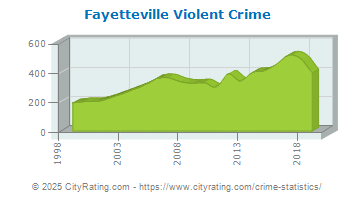 Fayetteville Violent Crime