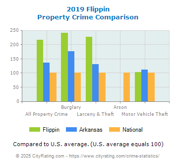 Flippin Property Crime vs. State and National Comparison