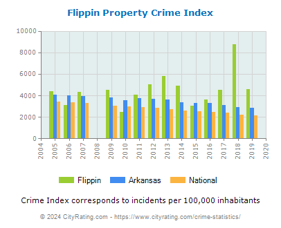 Flippin Property Crime vs. State and National Per Capita