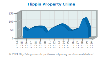 Flippin Property Crime