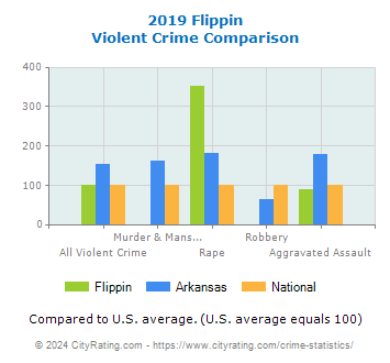 Flippin Violent Crime vs. State and National Comparison