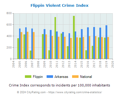 Flippin Violent Crime vs. State and National Per Capita