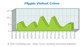 Flippin Violent Crime