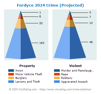 Fordyce Crime 2024