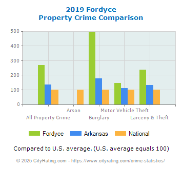 Fordyce Property Crime vs. State and National Comparison