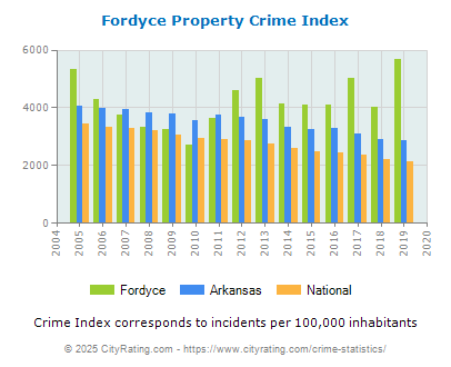 Fordyce Property Crime vs. State and National Per Capita