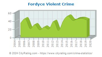 Fordyce Violent Crime