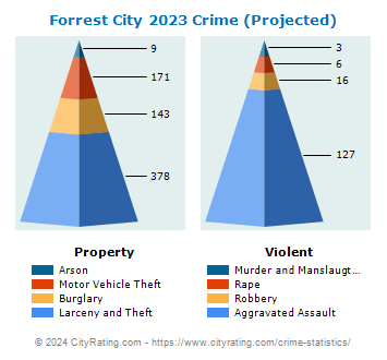 Forrest City Crime 2023