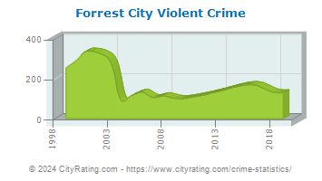 Forrest City Violent Crime