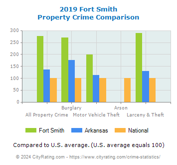 Fort Smith Property Crime vs. State and National Comparison