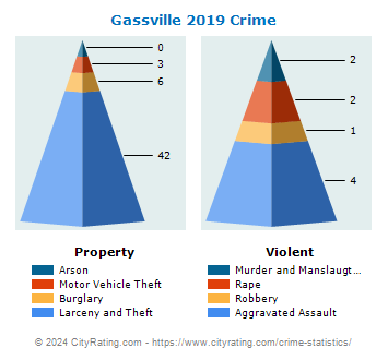Gassville Crime 2019