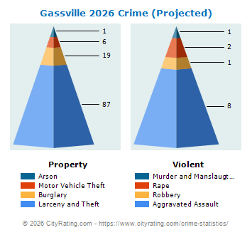 Gassville Crime 2026