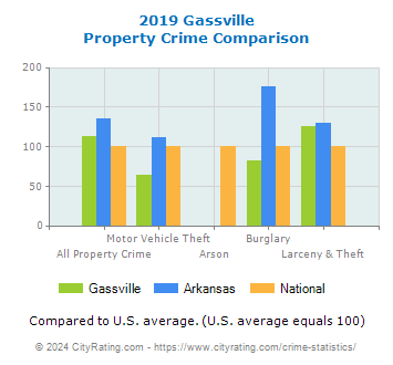 Gassville Property Crime vs. State and National Comparison