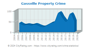 Gassville Property Crime