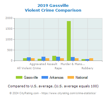 Gassville Violent Crime vs. State and National Comparison