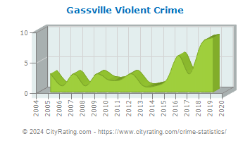 Gassville Violent Crime