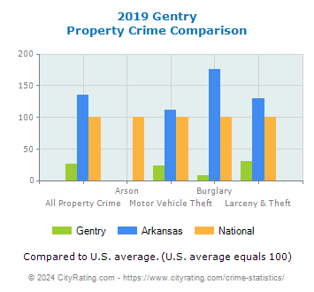 Gentry Property Crime vs. State and National Comparison